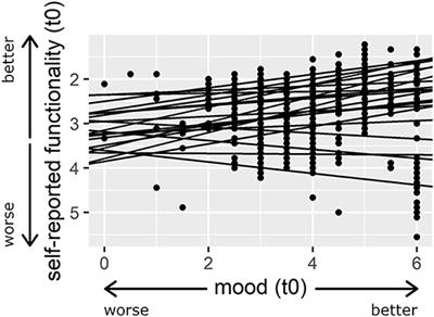 A Microanalysis of Mood and Self-Reported Functionality in Stroke Patients Using Ecological Momentary Assessment